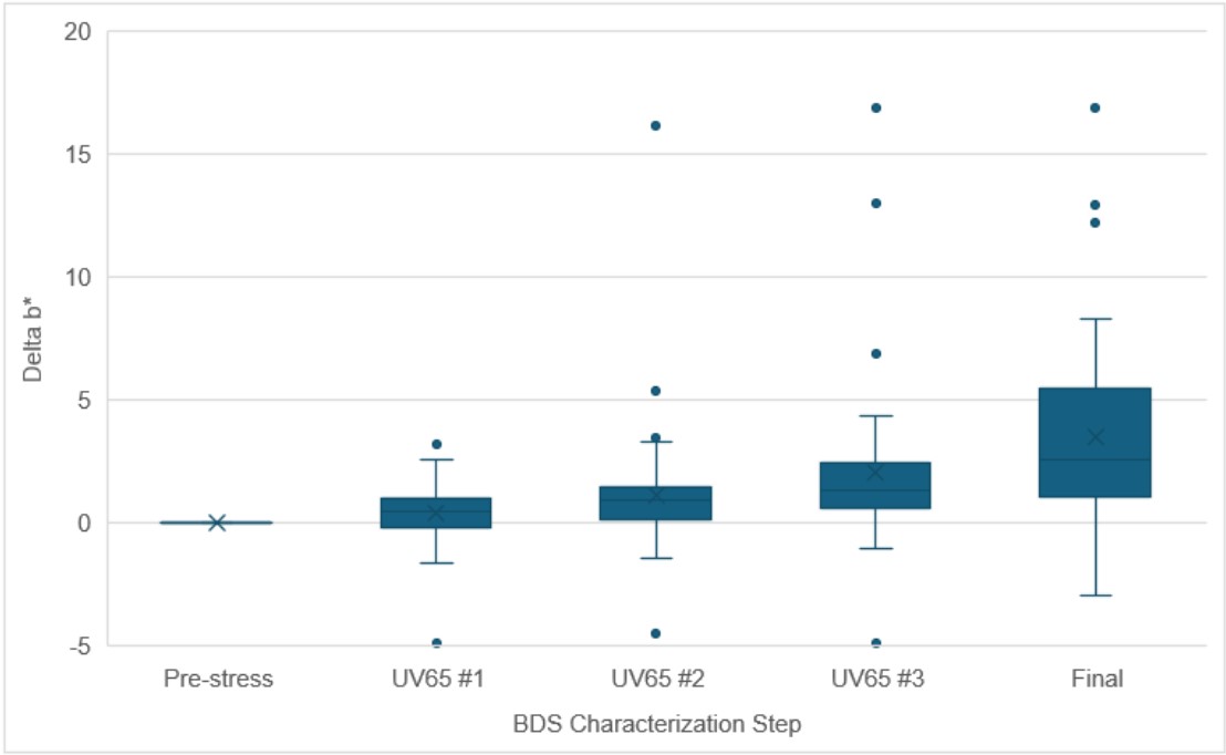 Power degradation chart for BDS stress sequence