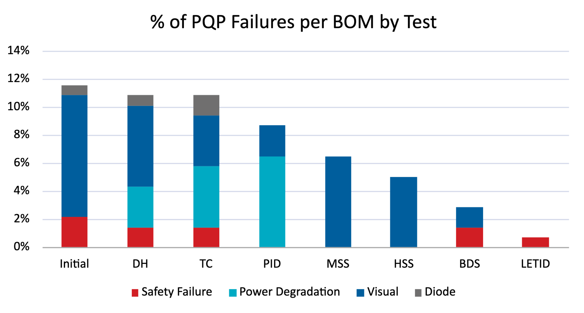 PQP Failure Statistics Graph