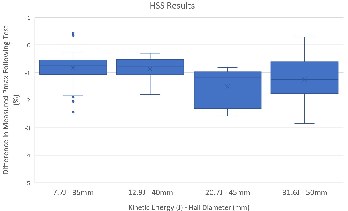 Power degradation chart for hail stress sequence
