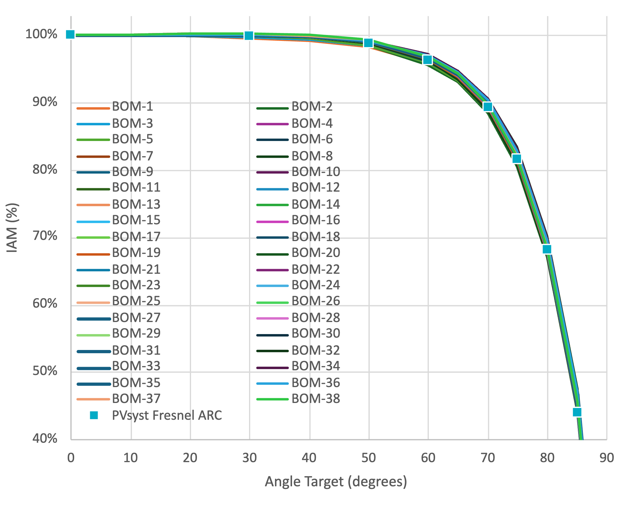 Power degradation chart for BDS stress sequence