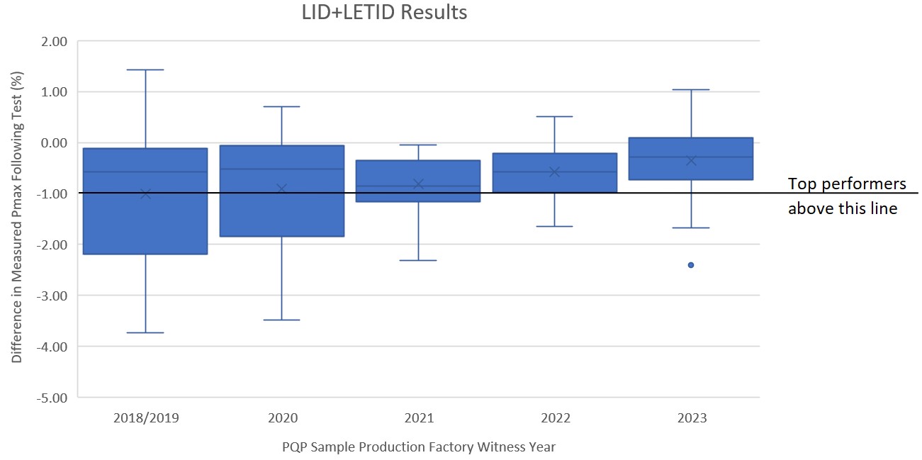 Power degradation chart for LID stress sequence