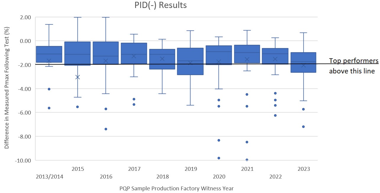 Power degradation chart for PID stress sequence