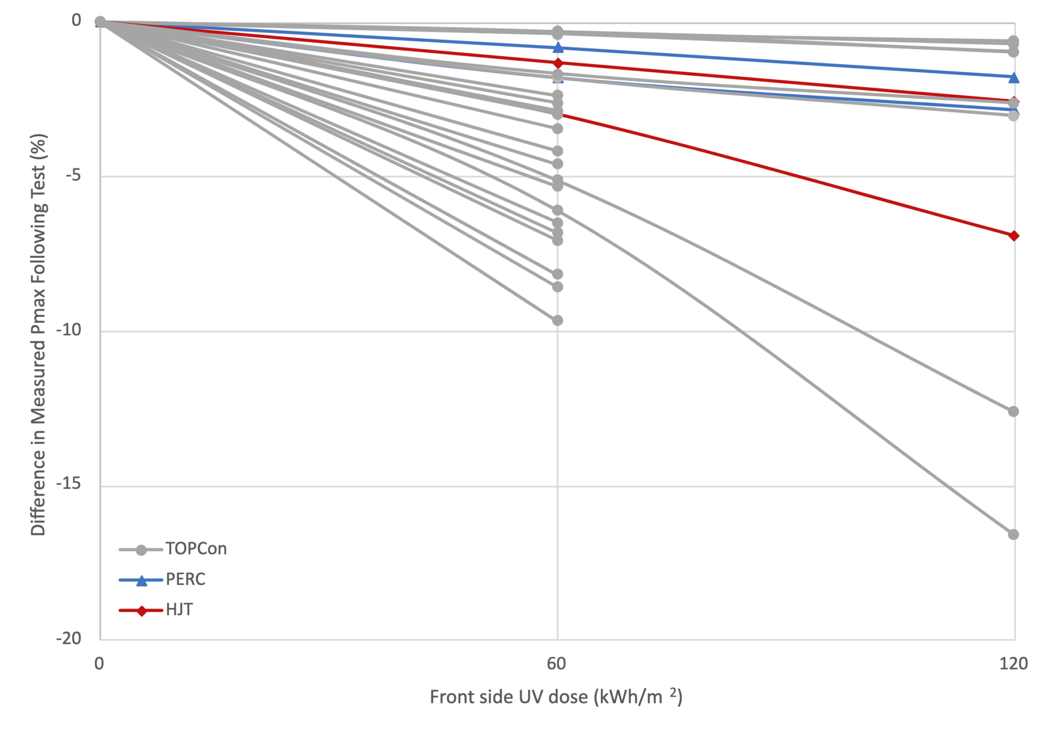 Power degradation chart for UVID stress sequence