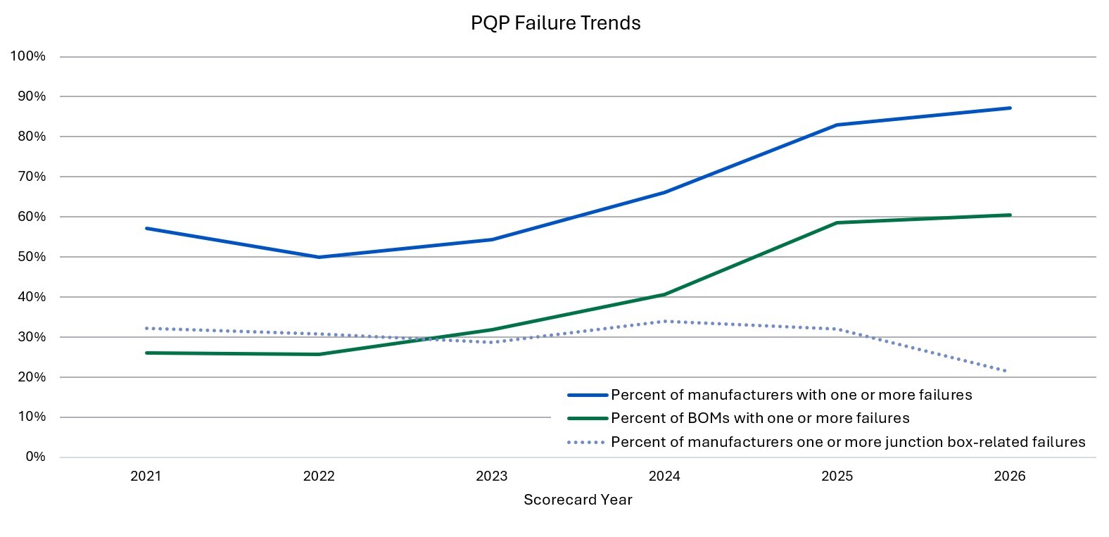 Failure Line Chart
